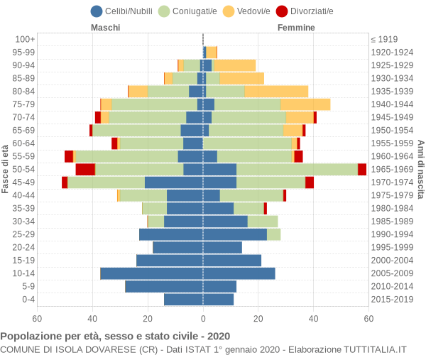 Grafico Popolazione per età, sesso e stato civile Comune di Isola Dovarese (CR)