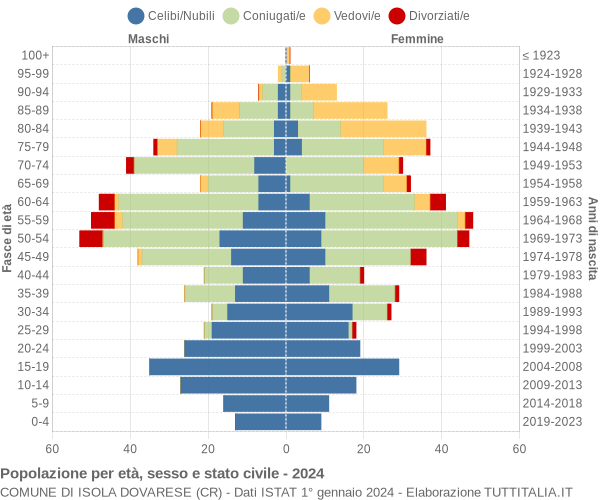 Grafico Popolazione per età, sesso e stato civile Comune di Isola Dovarese (CR)