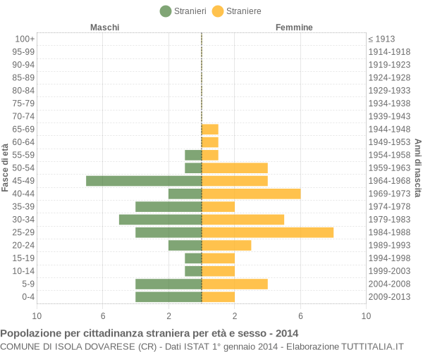 Grafico cittadini stranieri - Isola Dovarese 2014