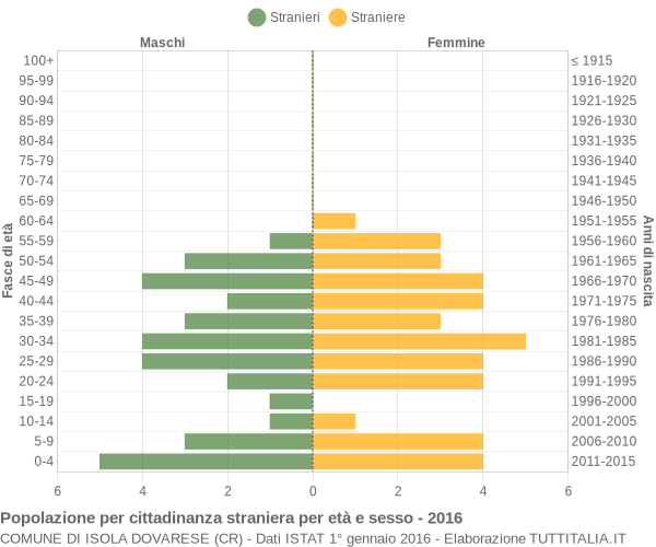 Grafico cittadini stranieri - Isola Dovarese 2016