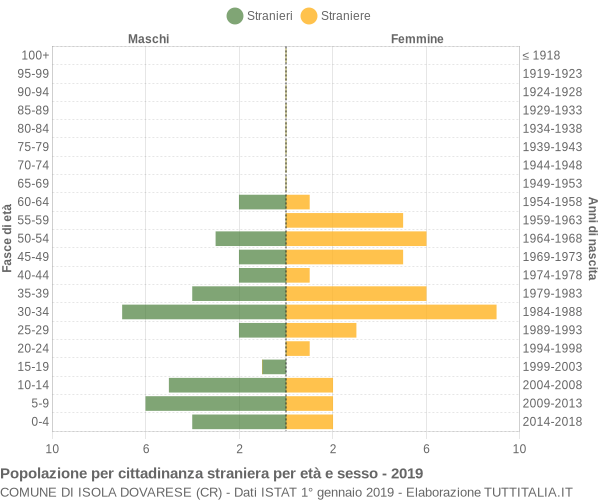 Grafico cittadini stranieri - Isola Dovarese 2019