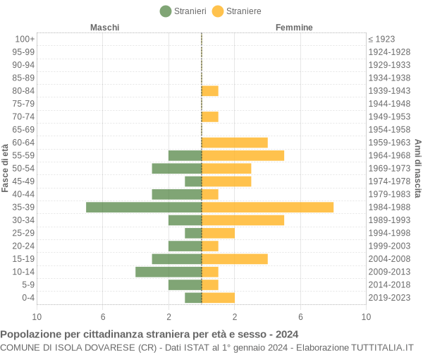 Grafico cittadini stranieri - Isola Dovarese 2024