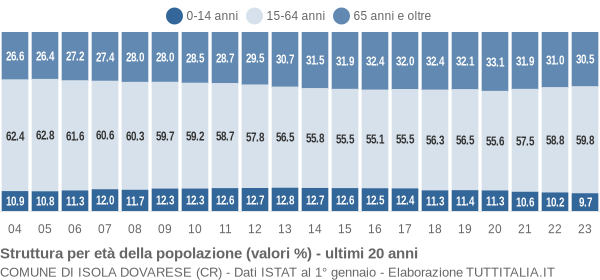 Grafico struttura della popolazione Comune di Isola Dovarese (CR)