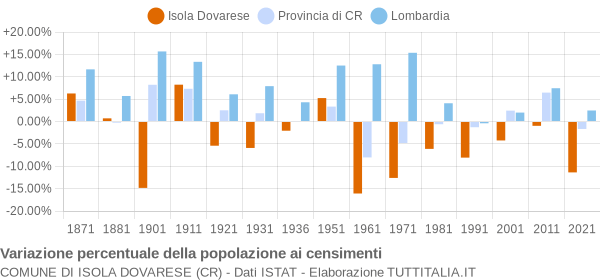 Grafico variazione percentuale della popolazione Comune di Isola Dovarese (CR)