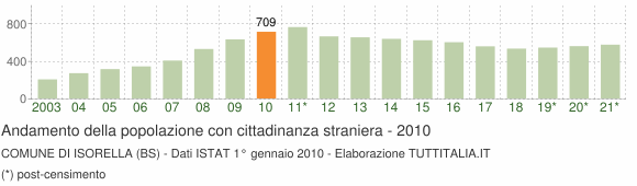 Grafico andamento popolazione stranieri Comune di Isorella (BS)