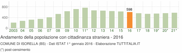 Grafico andamento popolazione stranieri Comune di Isorella (BS)