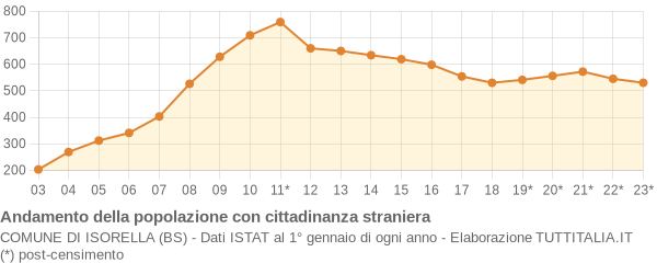 Andamento popolazione stranieri Comune di Isorella (BS)