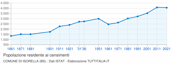 Grafico andamento storico popolazione Comune di Isorella (BS)