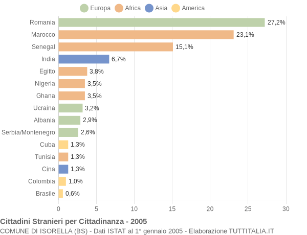 Grafico cittadinanza stranieri - Isorella 2005