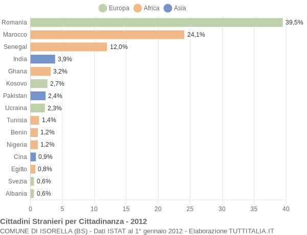 Grafico cittadinanza stranieri - Isorella 2012