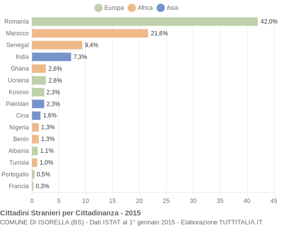 Grafico cittadinanza stranieri - Isorella 2015