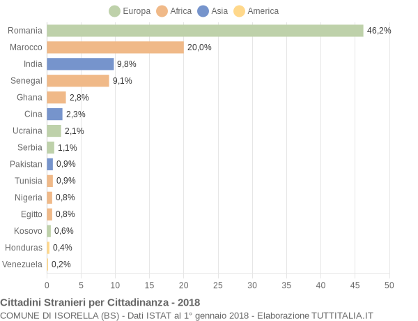 Grafico cittadinanza stranieri - Isorella 2018