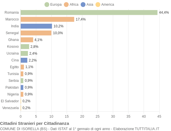 Grafico cittadinanza stranieri - Isorella 2019