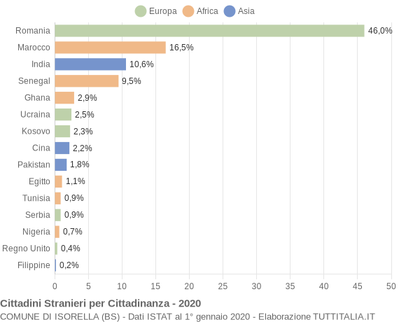 Grafico cittadinanza stranieri - Isorella 2020