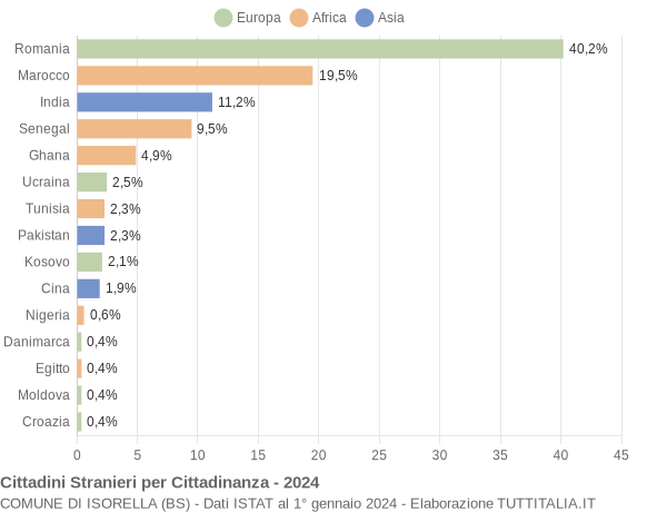 Grafico cittadinanza stranieri - Isorella 2024