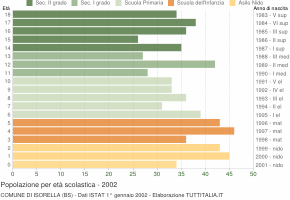 Grafico Popolazione in età scolastica - Isorella 2002