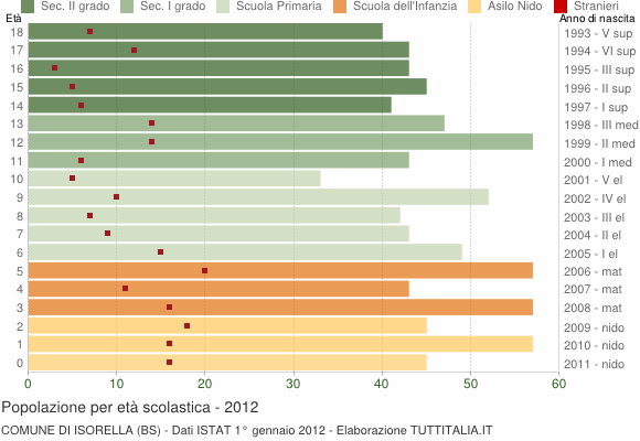 Grafico Popolazione in età scolastica - Isorella 2012