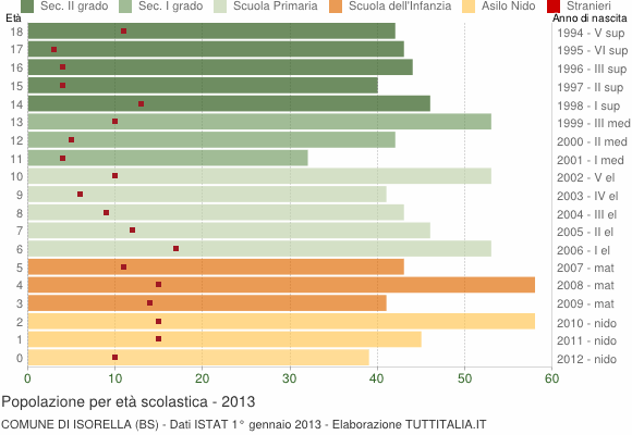 Grafico Popolazione in età scolastica - Isorella 2013