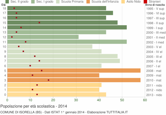Grafico Popolazione in età scolastica - Isorella 2014