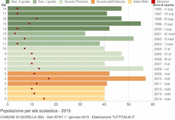 Grafico Popolazione in età scolastica - Isorella 2015