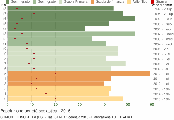 Grafico Popolazione in età scolastica - Isorella 2016