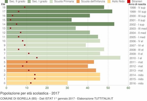 Grafico Popolazione in età scolastica - Isorella 2017