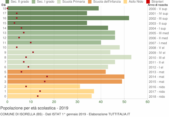 Grafico Popolazione in età scolastica - Isorella 2019