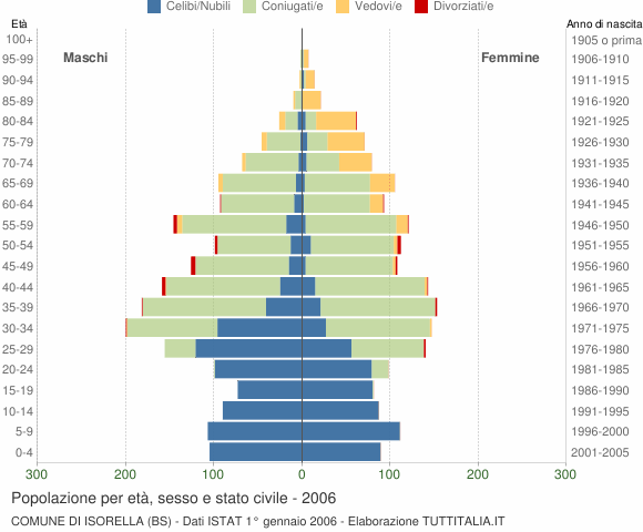 Grafico Popolazione per età, sesso e stato civile Comune di Isorella (BS)