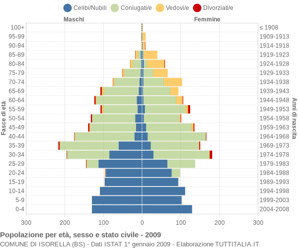 Grafico Popolazione per età, sesso e stato civile Comune di Isorella (BS)