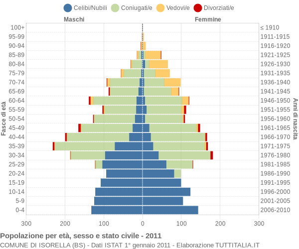 Grafico Popolazione per età, sesso e stato civile Comune di Isorella (BS)