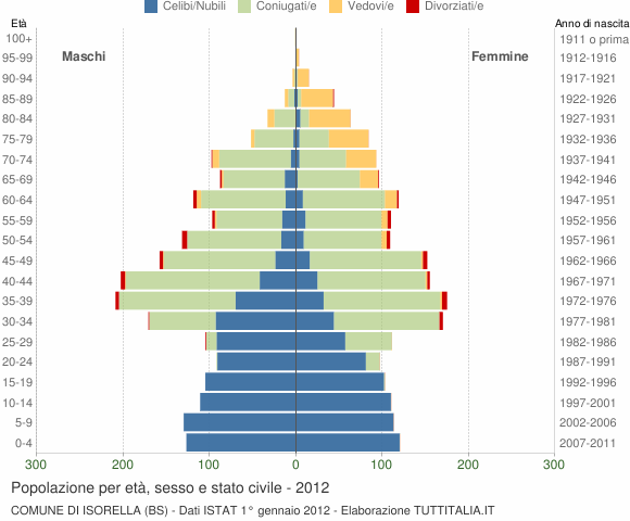 Grafico Popolazione per età, sesso e stato civile Comune di Isorella (BS)