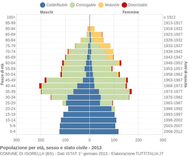 Grafico Popolazione per età, sesso e stato civile Comune di Isorella (BS)