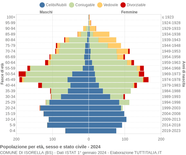 Grafico Popolazione per età, sesso e stato civile Comune di Isorella (BS)