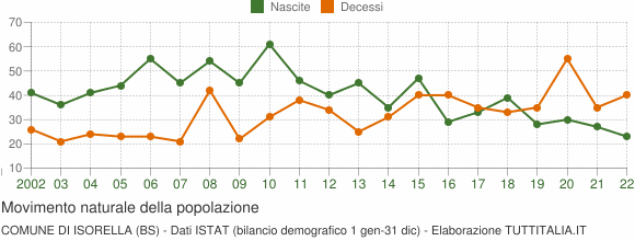 Grafico movimento naturale della popolazione Comune di Isorella (BS)