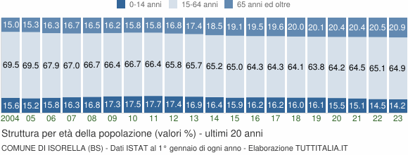 Grafico struttura della popolazione Comune di Isorella (BS)