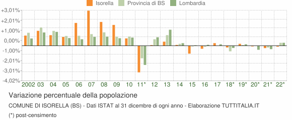 Variazione percentuale della popolazione Comune di Isorella (BS)