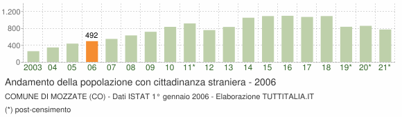 Grafico andamento popolazione stranieri Comune di Mozzate (CO)