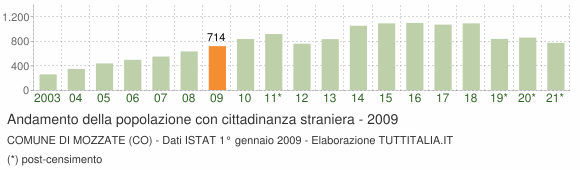 Grafico andamento popolazione stranieri Comune di Mozzate (CO)