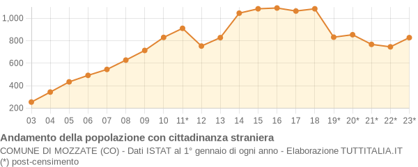 Andamento popolazione stranieri Comune di Mozzate (CO)