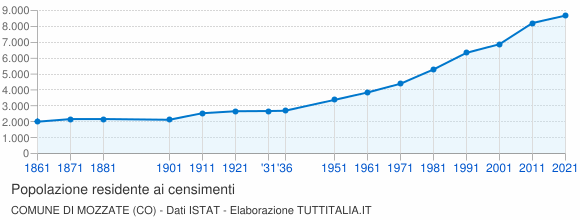 Grafico andamento storico popolazione Comune di Mozzate (CO)