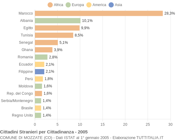 Grafico cittadinanza stranieri - Mozzate 2005