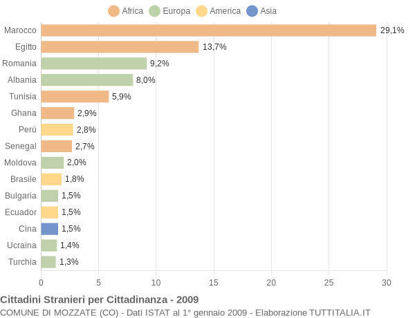 Grafico cittadinanza stranieri - Mozzate 2009