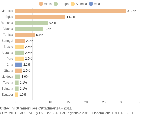 Grafico cittadinanza stranieri - Mozzate 2011