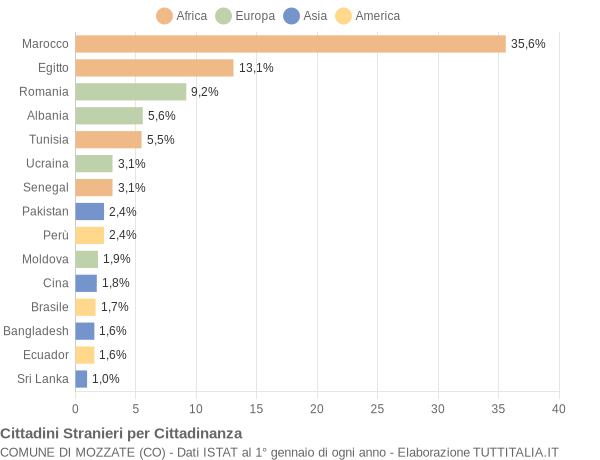 Grafico cittadinanza stranieri - Mozzate 2016