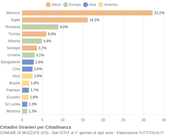 Grafico cittadinanza stranieri - Mozzate 2018