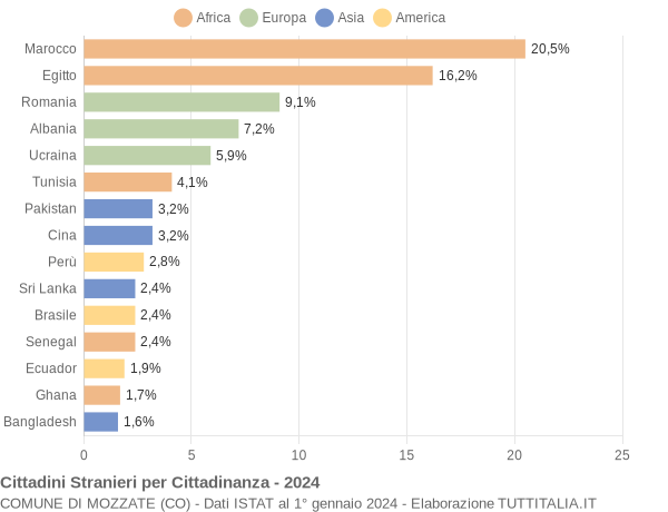 Grafico cittadinanza stranieri - Mozzate 2024