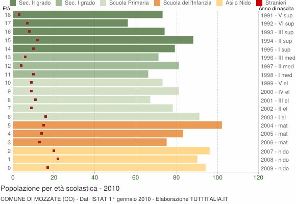 Grafico Popolazione in età scolastica - Mozzate 2010