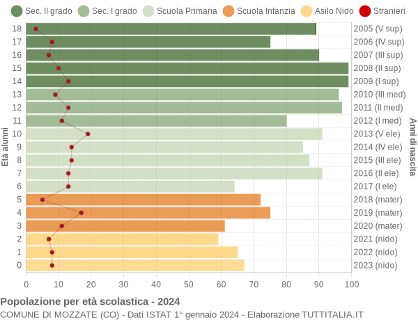 Grafico Popolazione in età scolastica - Mozzate 2024