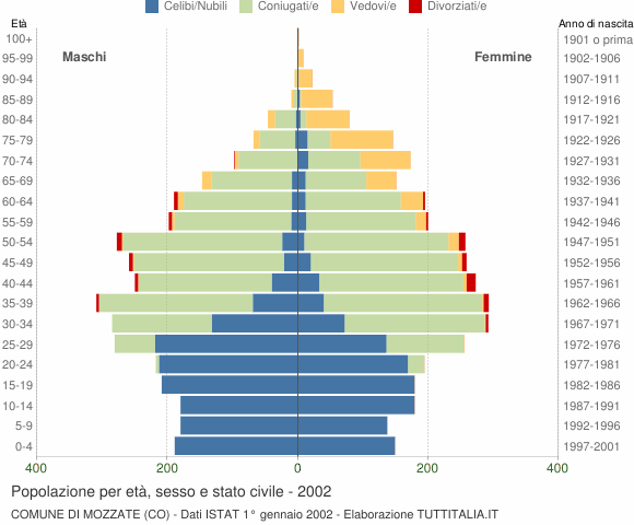 Grafico Popolazione per età, sesso e stato civile Comune di Mozzate (CO)