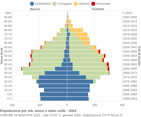 Grafico Popolazione per età, sesso e stato civile Comune di Mozzate (CO)